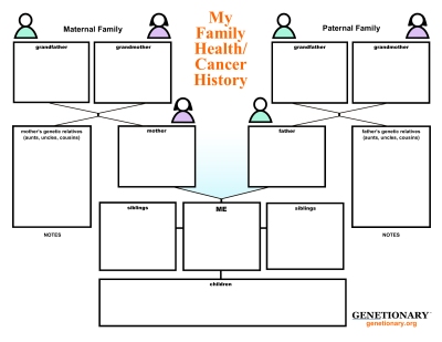 Family Health History Pedigree - Family Pedigree - Family Tree